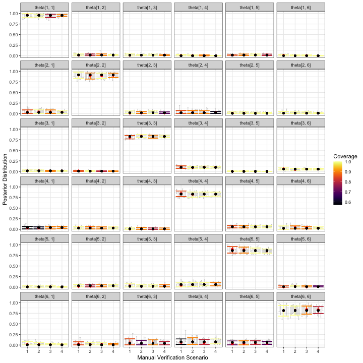 Checking inference for the elements of the classification matrix \Theta. For most parameters (facets), validation scenario 2 appears to lead to minimal estimation error and near-nominal coverage.