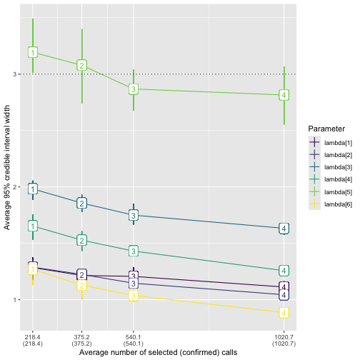 Example output from plot_width_vs_calls. The x-axis shows the number of validated recordings. Note that the level of effort increases with scenario number for the fixed-effort designs; this may not always be the case, for example, with a stratified-by-species design as in the main text. The y-axis shows the value of the average 95% posterior interval width (point). The middle 50% of interval widths for each parameter are shown by the error bars. Color indicates the parameter.
