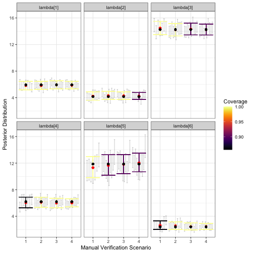 Example output from the visualize_parameter_group function. Results are faceted by parameter, with the x-axis indicating the validation scenario number, and the y-axis showing the data generating value (black point). Red points show average posterior means, small grey intervals show 95% posterior intervals from converged model fits and colored intervals are average 95% posterior intervals. Coverage is shown by color, with blue corresponding to low coverage.