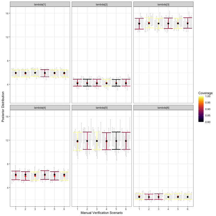 Output from visualize_parameter_group under six possible stratified-by-species scenarios for relative activity rates. Parameters are shown in each facet and validation scenario number is on the x-axis. Small grey intervals are 95% posterior intervals for each parameter from fitted models that converged. Larger colored error bars are average 95% posterior intervals with the color indicating the coverage. Black dots are the true parameter value and red dots are average posterior means.