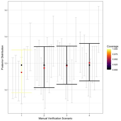 Example output from visualize_single_parameter is similar to that of visualize_parameter_group: the x-axis shows the validation scenario, and the y-axis shows the true value of the parameter (black point). Average posterior means are shown by red points, individual 95% posterior intervals from converged model fits are shown as small grey error bars and average 95% posterior intervals are shown by the larger colored error bars. The coverage is indicated by color.