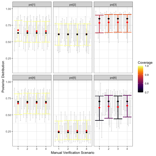 We encourage users to check inference for other model parameters, even if they are not explicitly of interest based on measurable objectives. Here, we examine \boldsymbol{\psi}. Note that coverage for several parameters is slightly low. For the purpose of exposition, we only fit 10 datasets and we expect that coverage would be near nominal levels if 50 or more datasets were used in simulation.