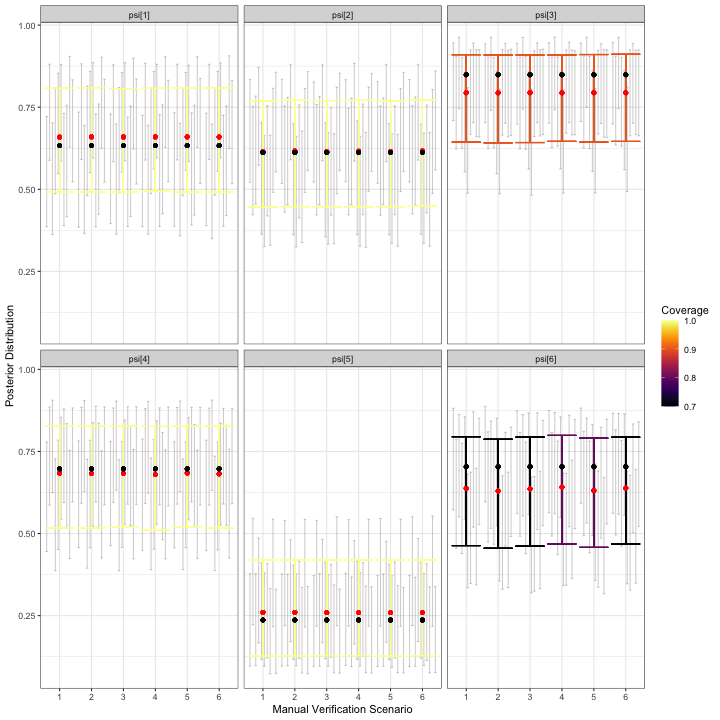 Output from visualize_parameter_group under six possible stratified-by-species scenarios for occurrence probabilities. Parameters are shown in each facet and validation scenario number is on the x-axis. Small grey intervals are 95% posterior intervals for each parameter from fitted models that converged. Larger colored error bars are average 95% posterior intervals with the color indicating the coverage. Black dots are the true parameter value and red dots are average posterior means.
