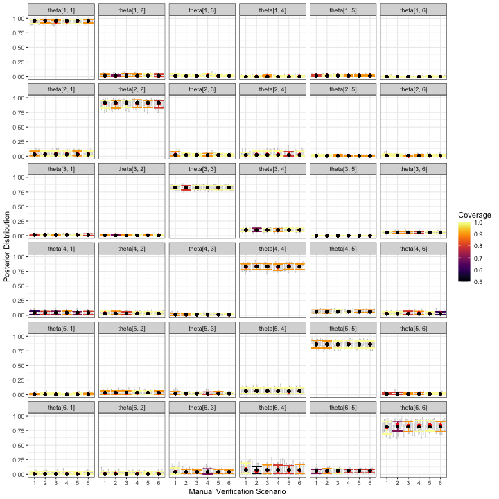 Output from visualize_parameter_group under six possible stratified-by-species scenarios for classification probabilities. Parameters are shown in each facet and validation scenario number is on the x-axis. Small grey intervals are 95% posterior intervals for each parameter from fitted models that converged. Larger colored error bars are average 95% posterior intervals with the color indicating the coverage. Black dots are the true parameter value and red dots are average posterior means.
