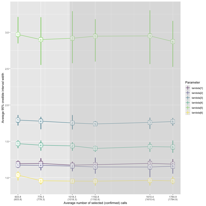 Plots of 95% posterior interval width vs the number of calls validated.